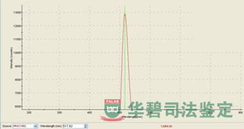 波長檢測圖表1