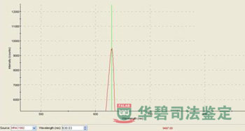 波長檢測圖表