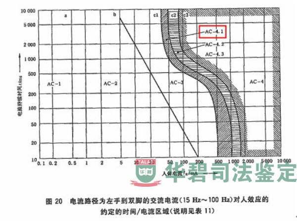左手到雙腳的電流對(duì)人效應(yīng)經(jīng)驗(yàn)曲線及說(shuō)明