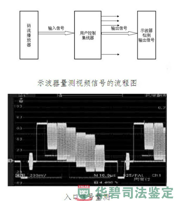 示波器量測(cè)視頻信號(hào)流程圖